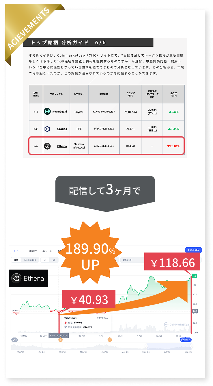 11銘柄中8銘柄（70%以上）が配信から3ヶ月以内に50%以上の上昇