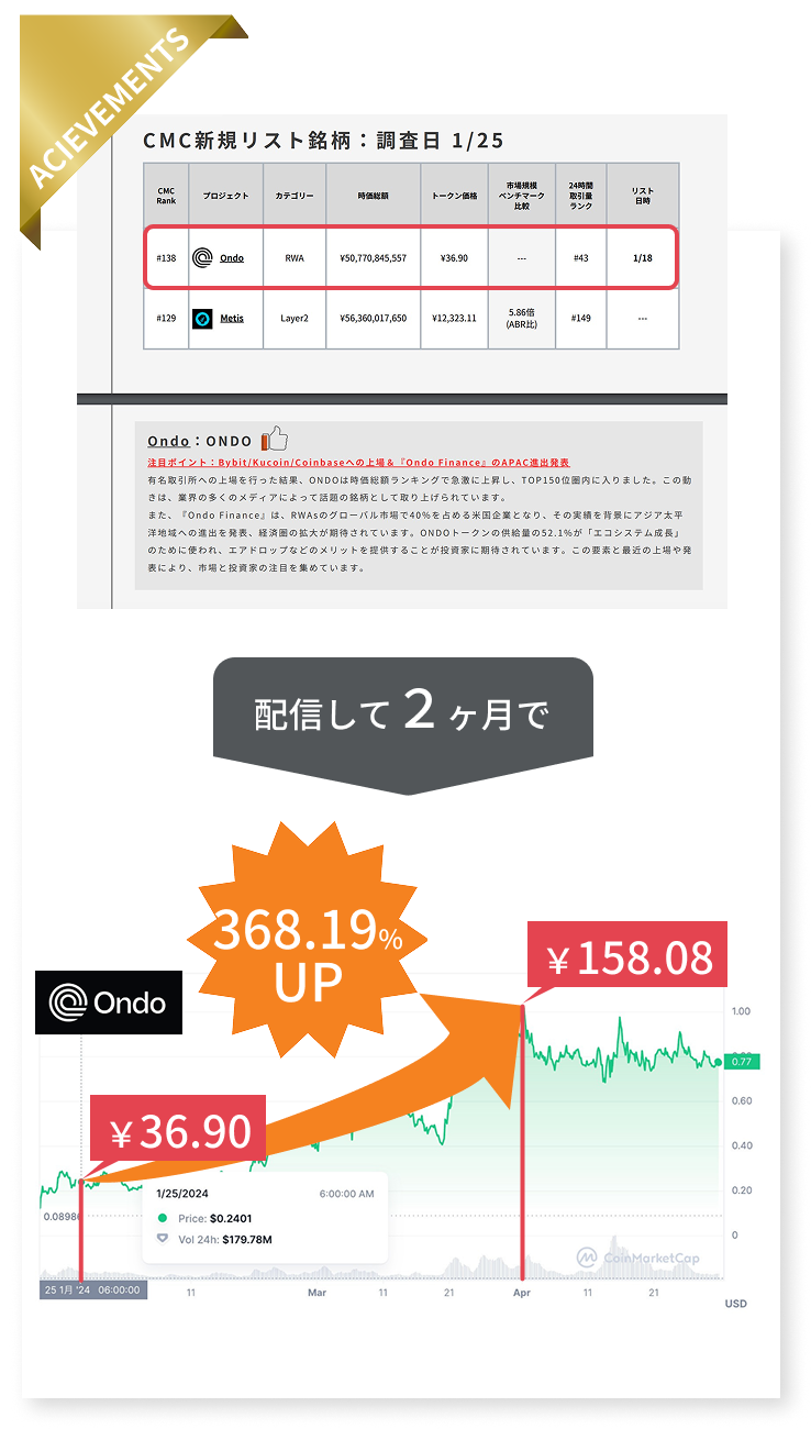 11銘柄中10銘柄（90%以上）が配信から3ヶ月以内に30%以上の上昇